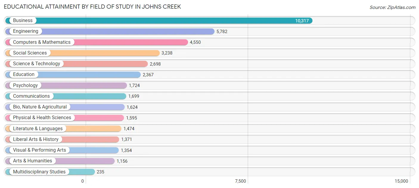 Educational Attainment by Field of Study in Johns Creek