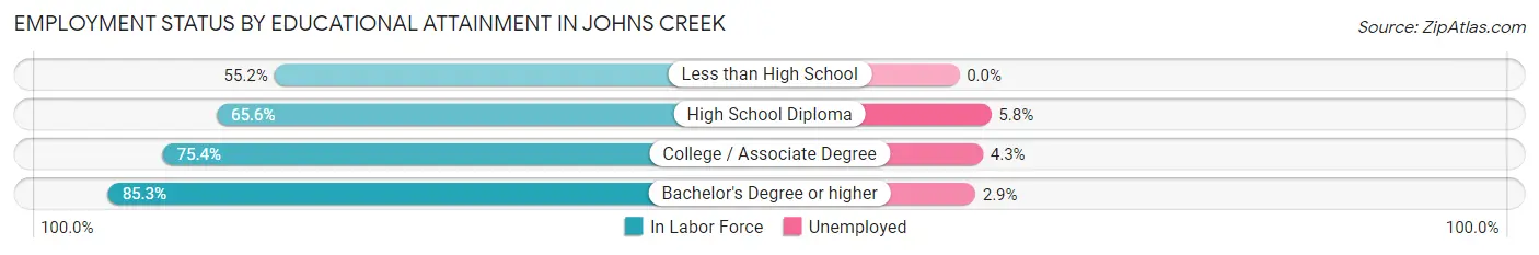 Employment Status by Educational Attainment in Johns Creek