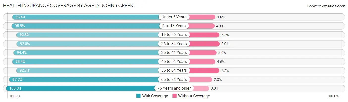 Health Insurance Coverage by Age in Johns Creek