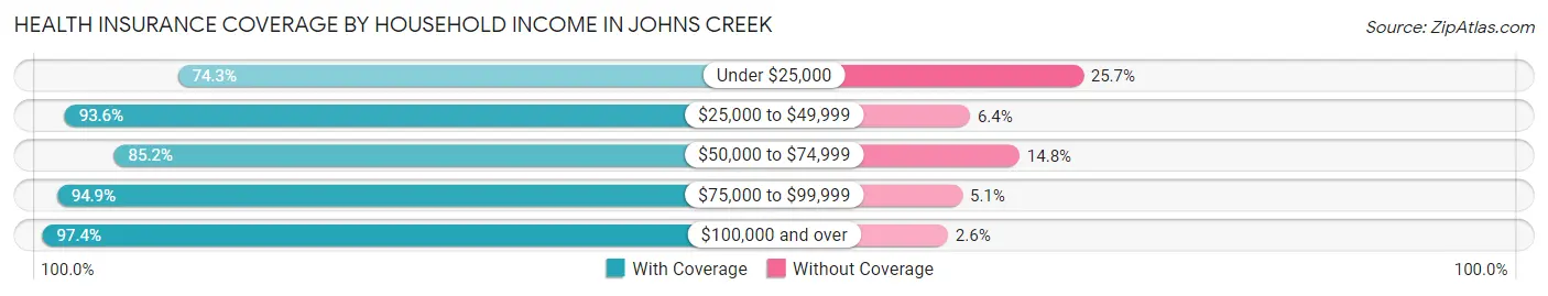 Health Insurance Coverage by Household Income in Johns Creek