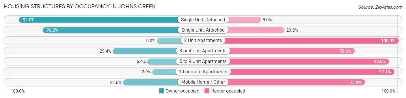 Housing Structures by Occupancy in Johns Creek
