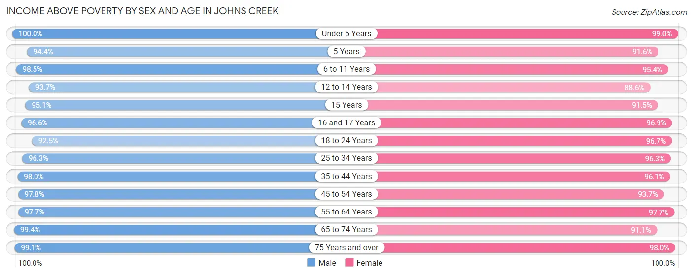 Income Above Poverty by Sex and Age in Johns Creek