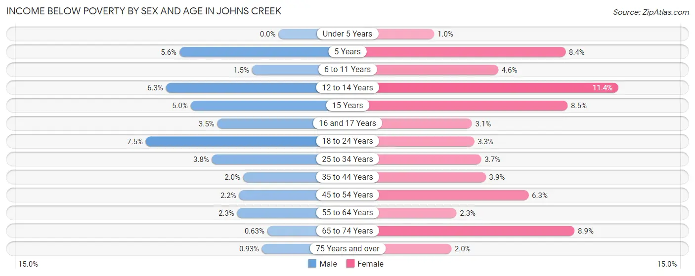 Income Below Poverty by Sex and Age in Johns Creek
