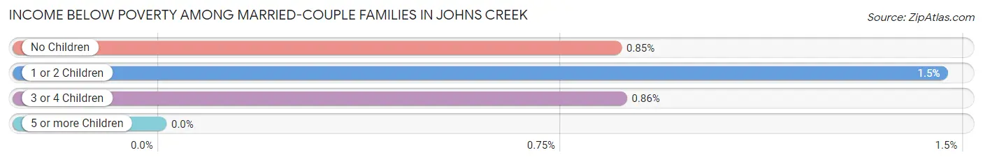Income Below Poverty Among Married-Couple Families in Johns Creek