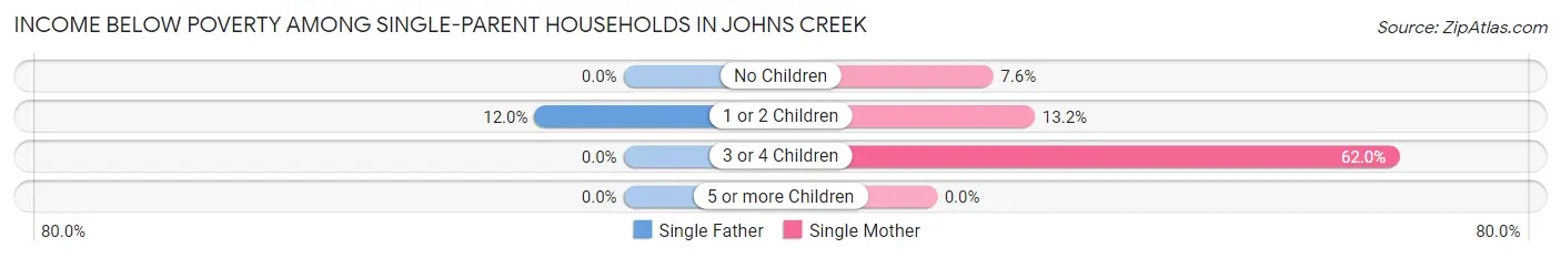 Income Below Poverty Among Single-Parent Households in Johns Creek