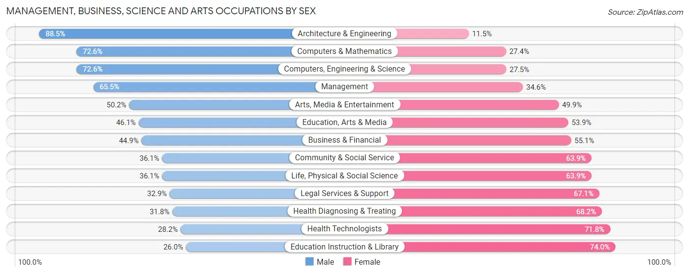 Management, Business, Science and Arts Occupations by Sex in Johns Creek
