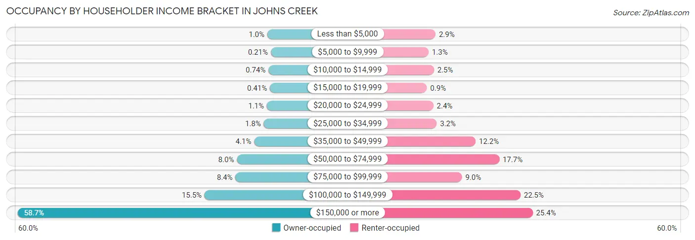 Occupancy by Householder Income Bracket in Johns Creek