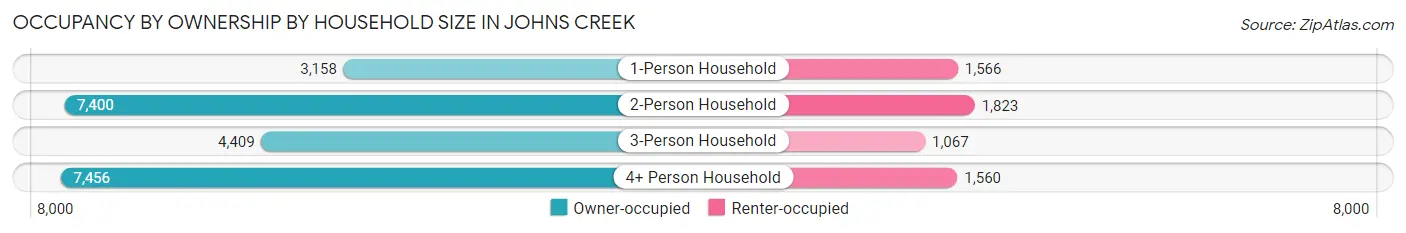 Occupancy by Ownership by Household Size in Johns Creek