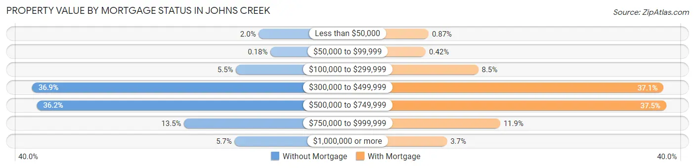 Property Value by Mortgage Status in Johns Creek