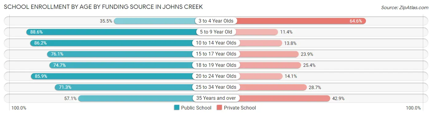 School Enrollment by Age by Funding Source in Johns Creek