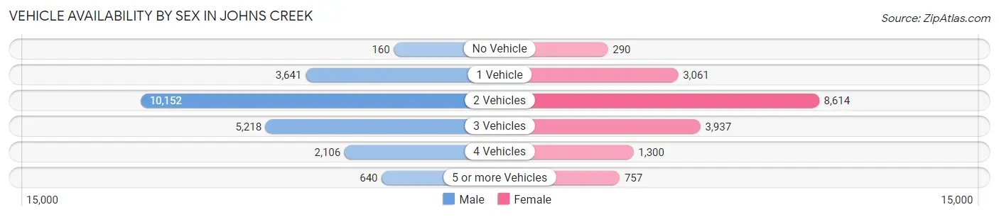 Vehicle Availability by Sex in Johns Creek