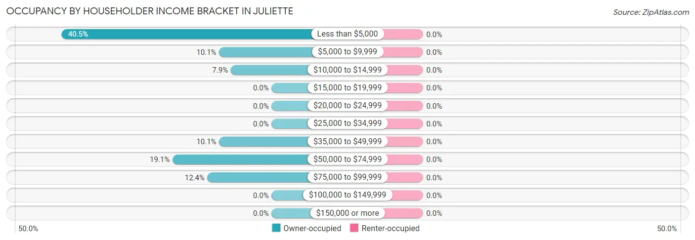 Occupancy by Householder Income Bracket in Juliette