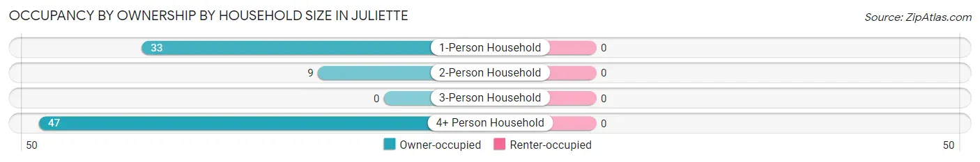 Occupancy by Ownership by Household Size in Juliette