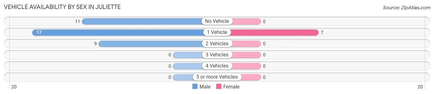 Vehicle Availability by Sex in Juliette