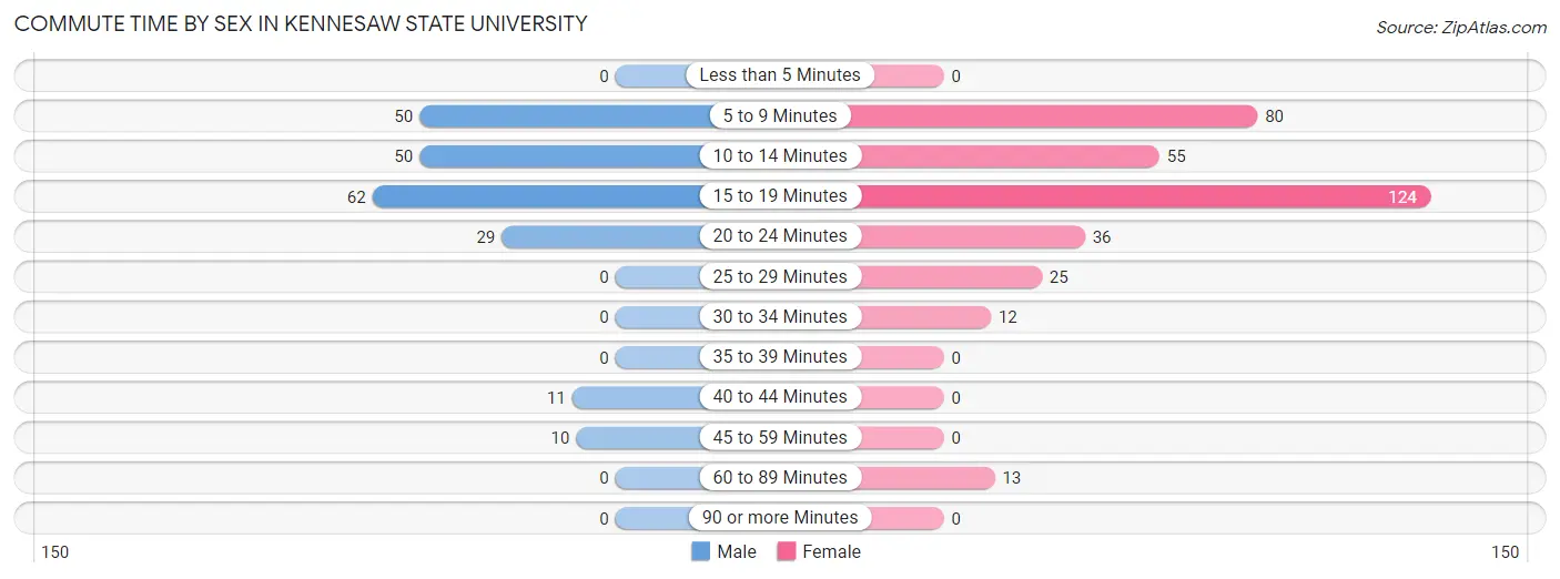 Commute Time by Sex in Kennesaw State University