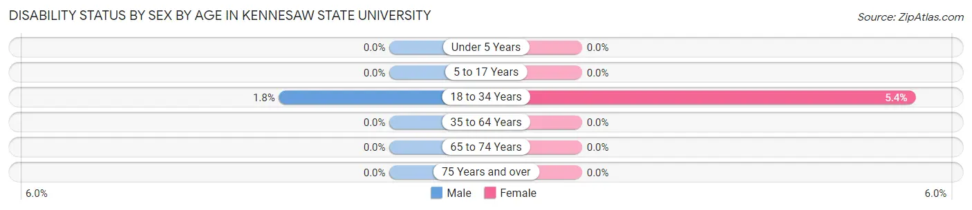 Disability Status by Sex by Age in Kennesaw State University