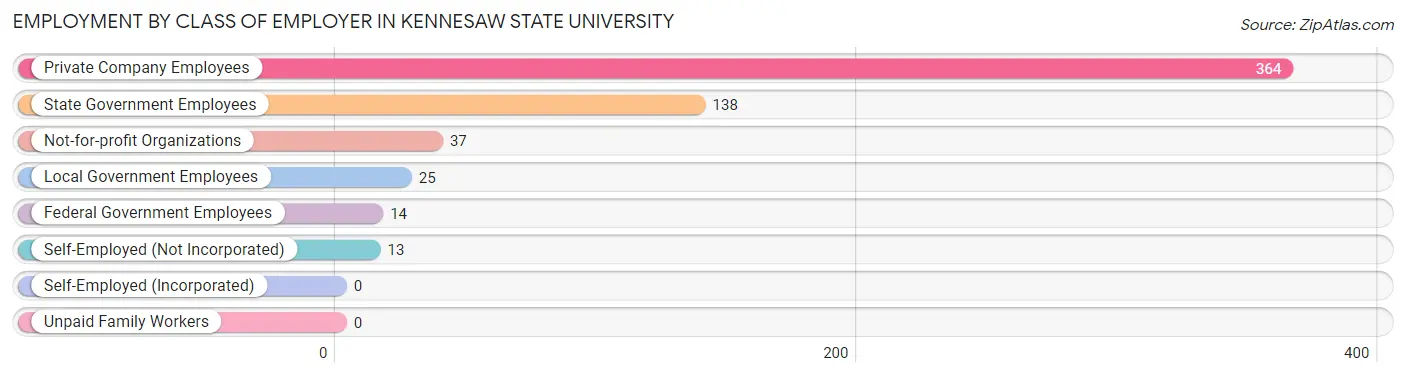 Employment by Class of Employer in Kennesaw State University