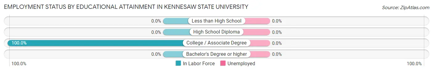 Employment Status by Educational Attainment in Kennesaw State University