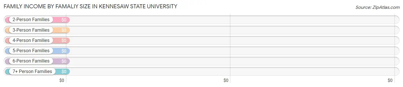 Family Income by Famaliy Size in Kennesaw State University