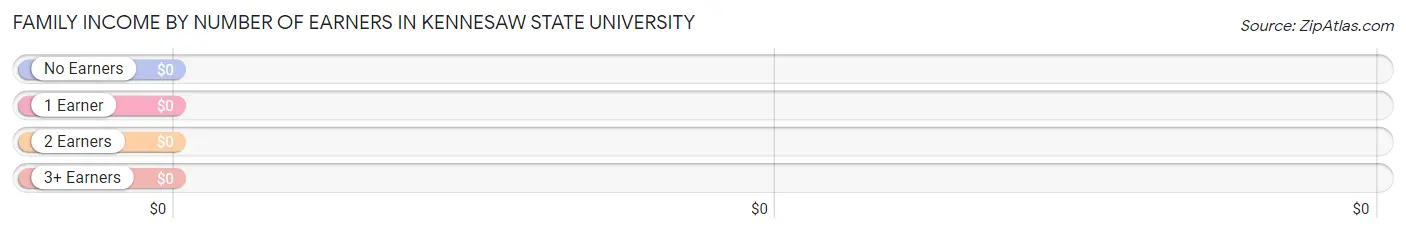 Family Income by Number of Earners in Kennesaw State University