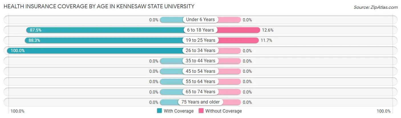 Health Insurance Coverage by Age in Kennesaw State University