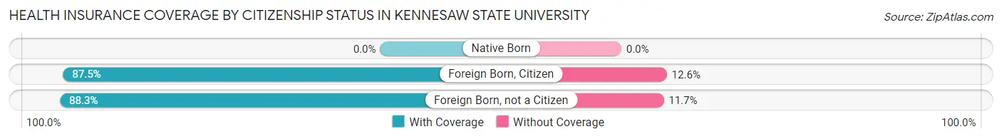 Health Insurance Coverage by Citizenship Status in Kennesaw State University