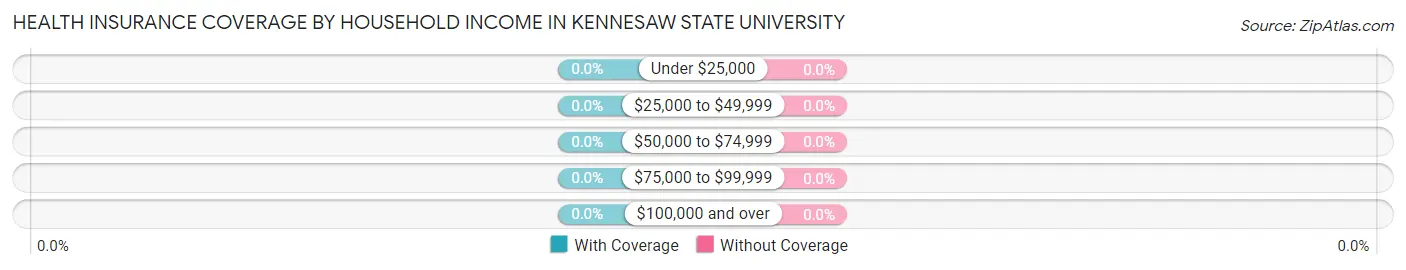 Health Insurance Coverage by Household Income in Kennesaw State University