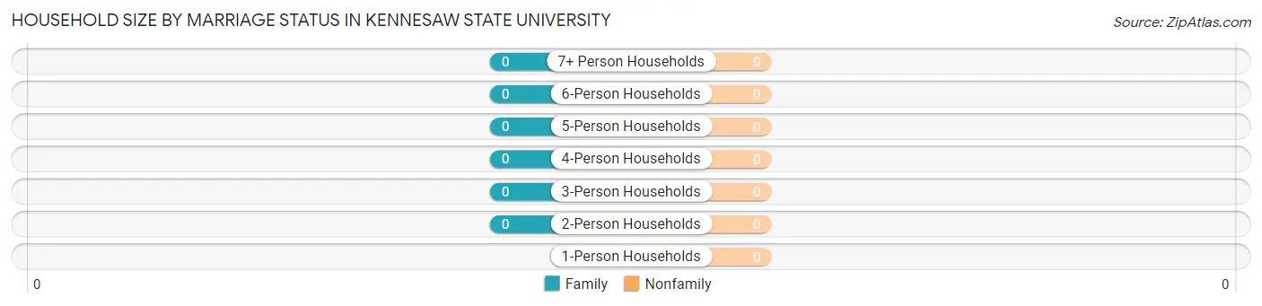 Household Size by Marriage Status in Kennesaw State University