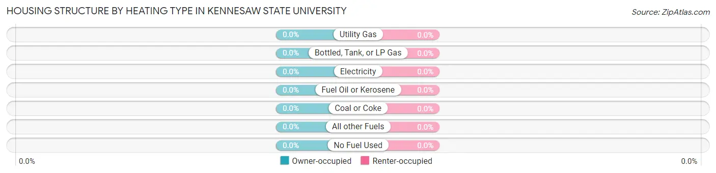 Housing Structure by Heating Type in Kennesaw State University
