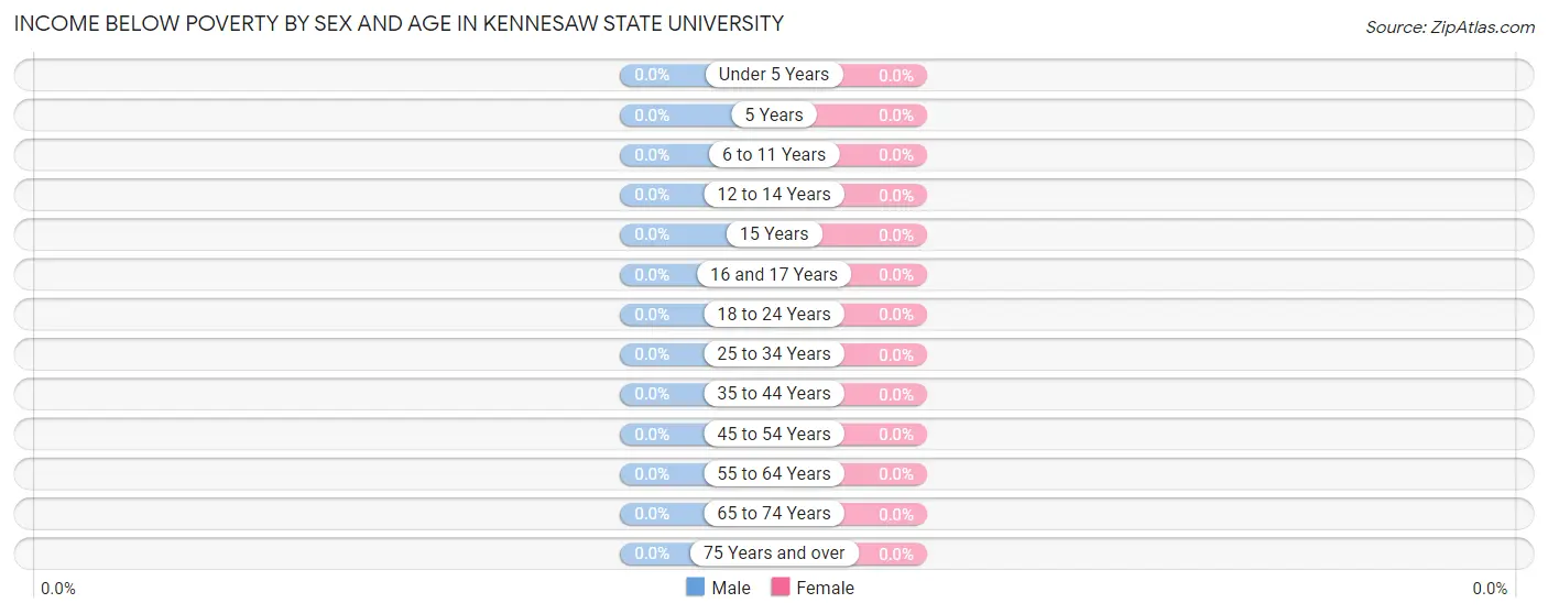 Income Below Poverty by Sex and Age in Kennesaw State University