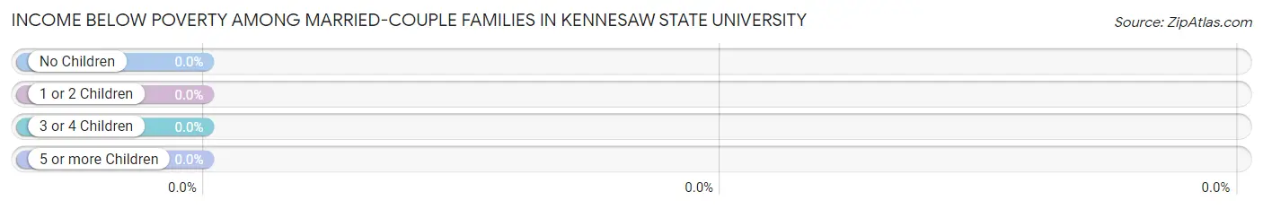 Income Below Poverty Among Married-Couple Families in Kennesaw State University