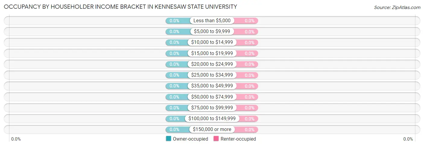 Occupancy by Householder Income Bracket in Kennesaw State University