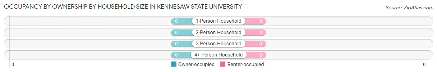 Occupancy by Ownership by Household Size in Kennesaw State University