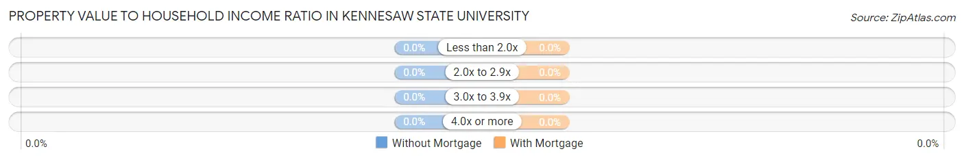 Property Value to Household Income Ratio in Kennesaw State University