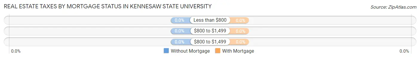 Real Estate Taxes by Mortgage Status in Kennesaw State University