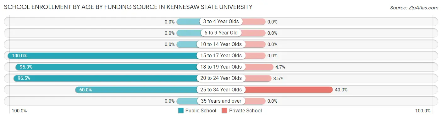 School Enrollment by Age by Funding Source in Kennesaw State University