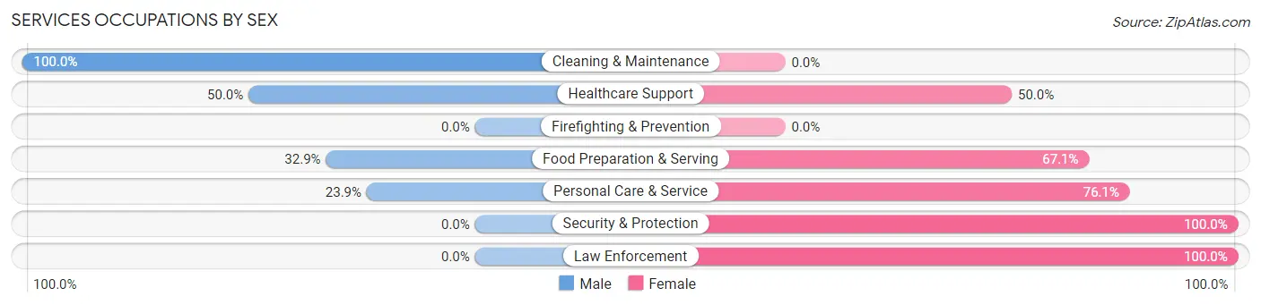 Services Occupations by Sex in Kennesaw State University
