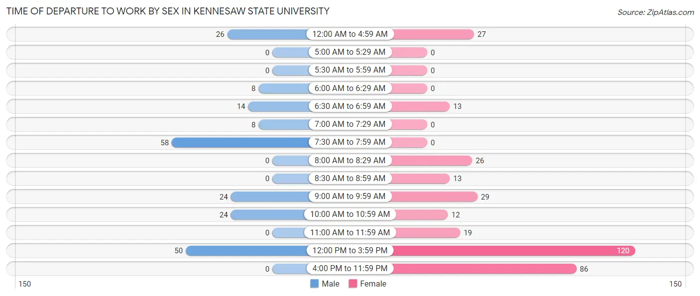 Time of Departure to Work by Sex in Kennesaw State University