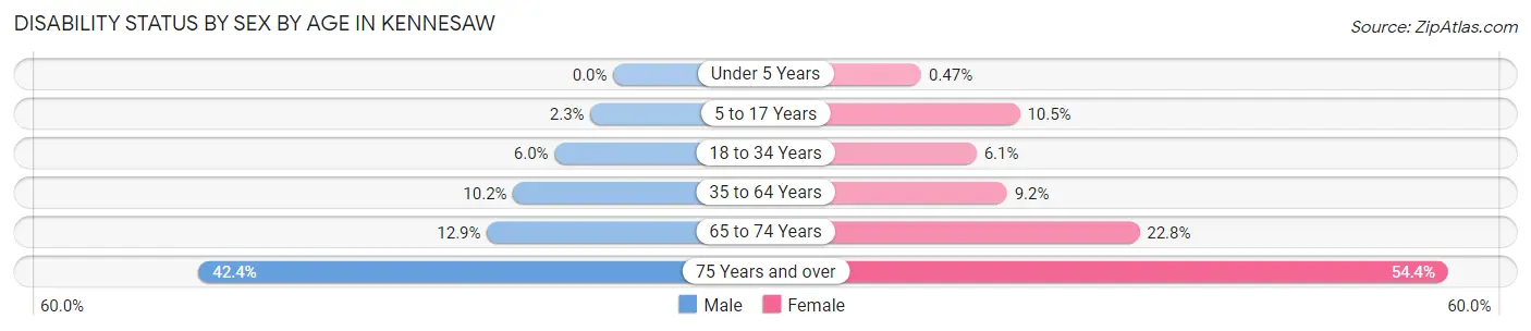 Disability Status by Sex by Age in Kennesaw