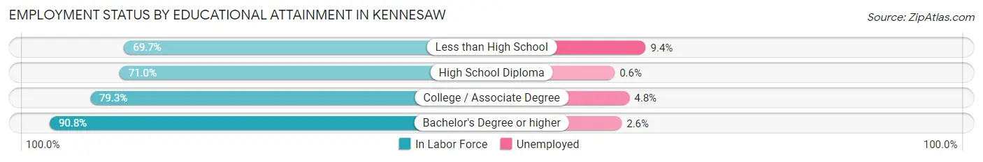 Employment Status by Educational Attainment in Kennesaw