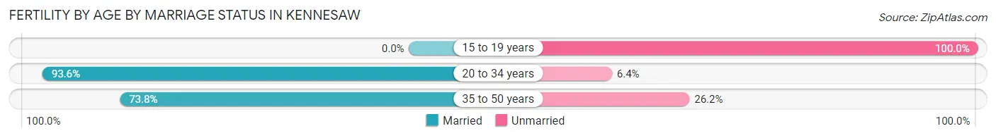 Female Fertility by Age by Marriage Status in Kennesaw