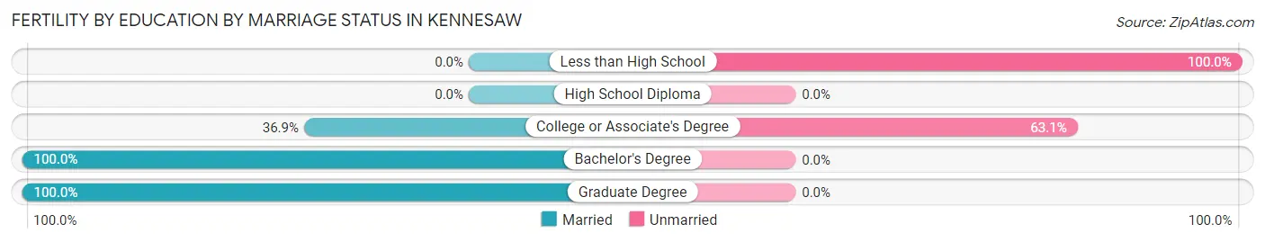 Female Fertility by Education by Marriage Status in Kennesaw