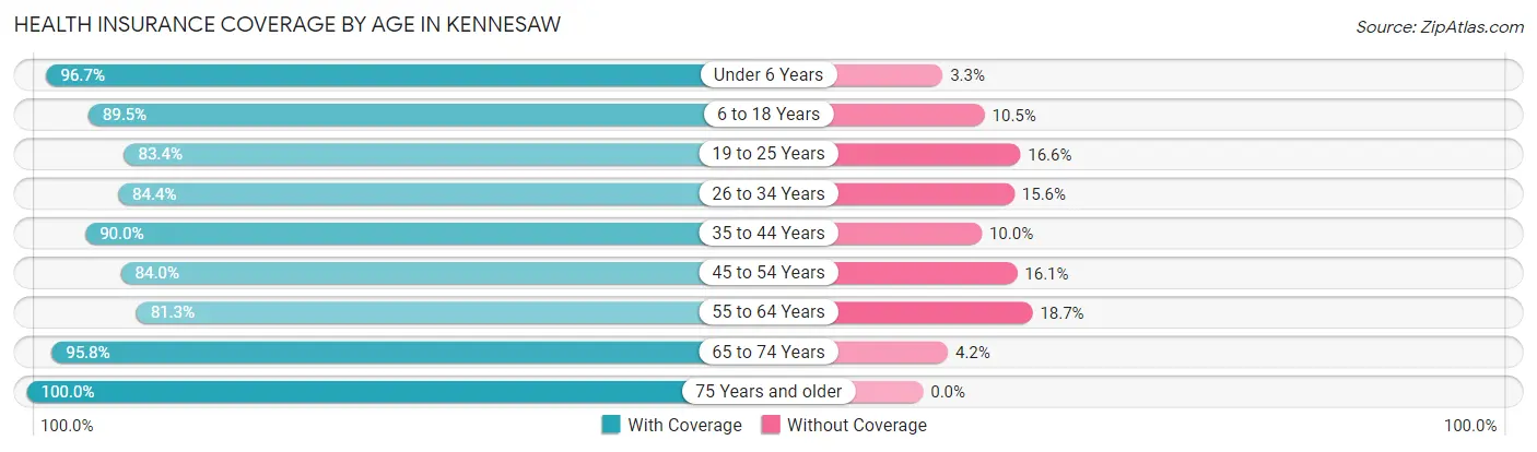 Health Insurance Coverage by Age in Kennesaw