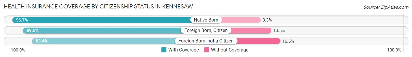 Health Insurance Coverage by Citizenship Status in Kennesaw