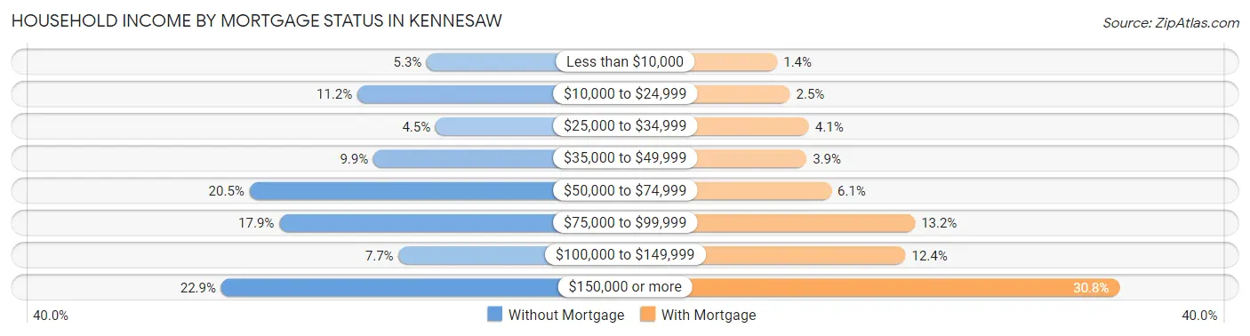Household Income by Mortgage Status in Kennesaw