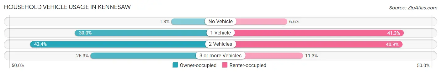 Household Vehicle Usage in Kennesaw