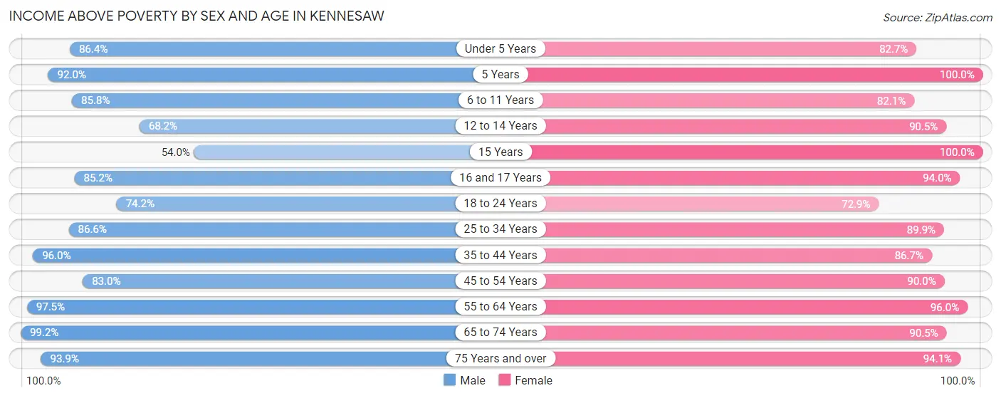 Income Above Poverty by Sex and Age in Kennesaw