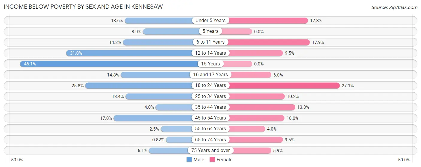 Income Below Poverty by Sex and Age in Kennesaw