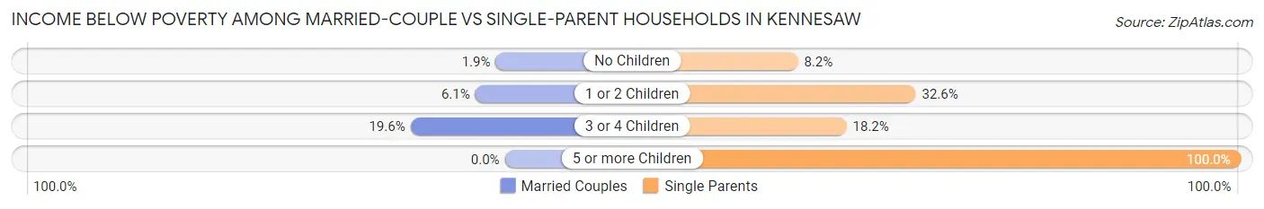 Income Below Poverty Among Married-Couple vs Single-Parent Households in Kennesaw