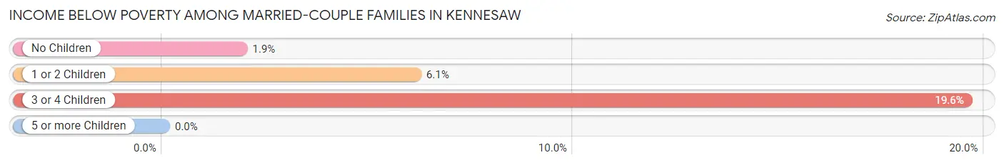 Income Below Poverty Among Married-Couple Families in Kennesaw